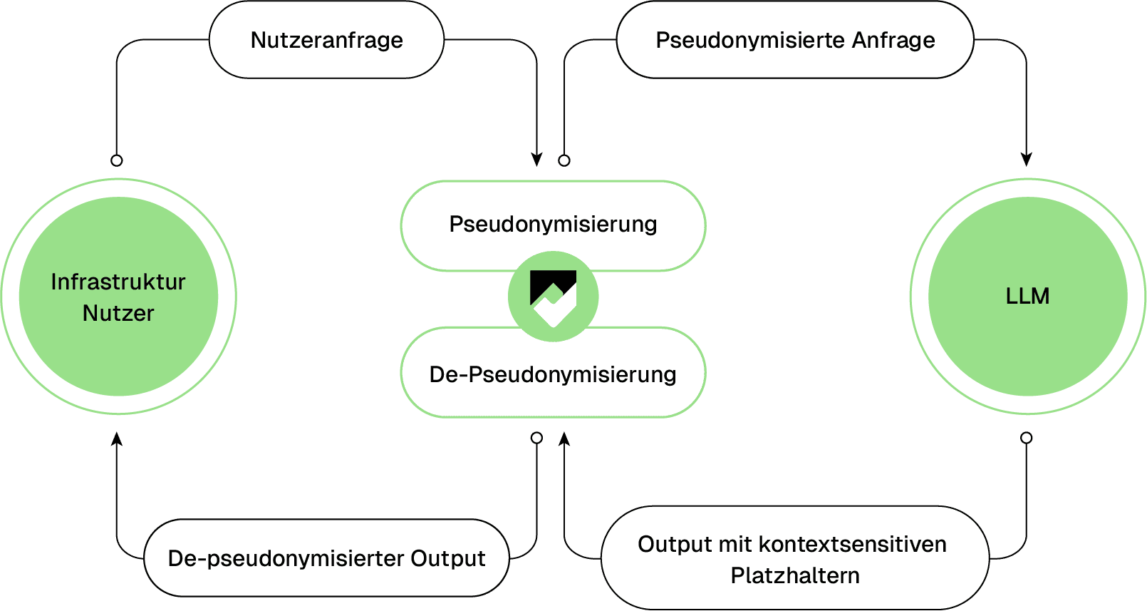 Diagramm zur pseudonymisierten Kommunikation mit einem LLM. Der Prozess beginnt mit einer Nutzeranfrage, die durch Pryvet pseudonymisiert wird. Die pseudonymisierte Anfrage wird an das LLM gesendet, das eine Antwort mit kontextsensitiven Platzhaltern generiert. Diese Antwort wird dann durch Pryvet re-pseudonymisiert und zurück an den Nutzer gegeben.